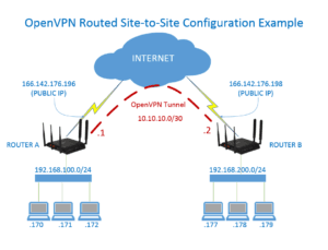 Site-to-Site VPN with Cradlepoint and Cisco 5525: A Powerful Combination for Secure Networking site to site vpn cadlepoint and 5525 together
